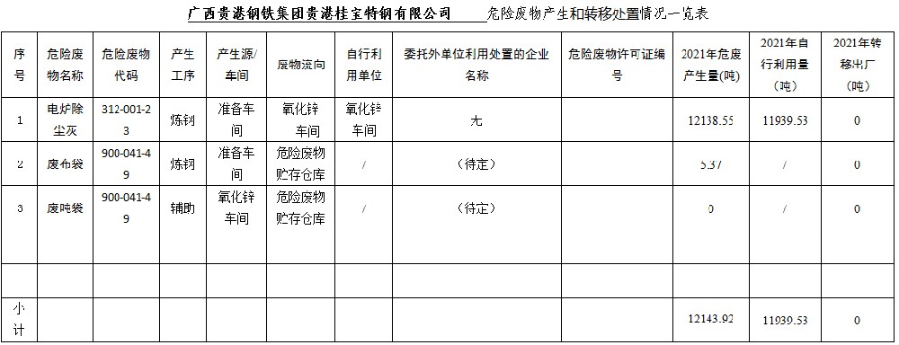 廣西貴港鋼鐵集團(tuán)貴港桂寶特鋼有限公司危廢產(chǎn)生和轉(zhuǎn)移處置信息公開（2021年度）.jpg